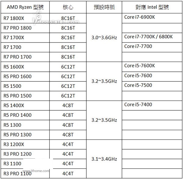 【AMD Ryzen处理器型号曝光:共有17款】-【拯