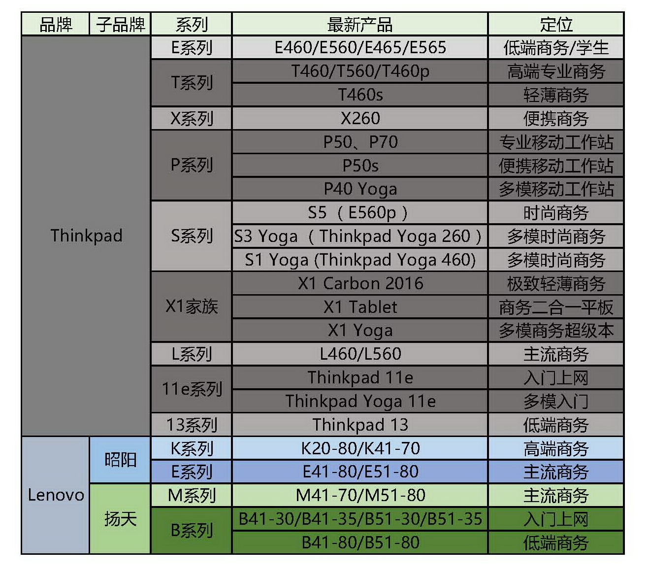 史上最强联想笔记本产品线定位及命名规则扫盲2016版 下:商用篇_小新