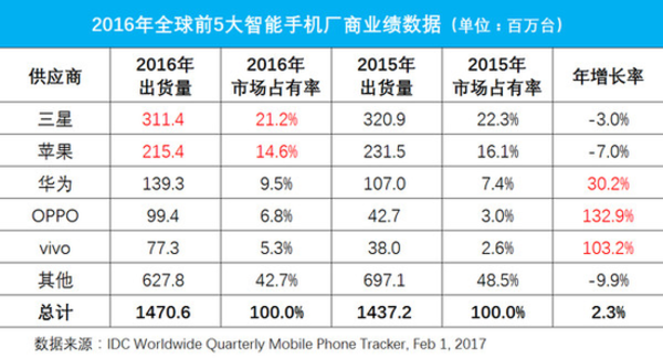 2016年全球前5大智能手机厂商业绩数据