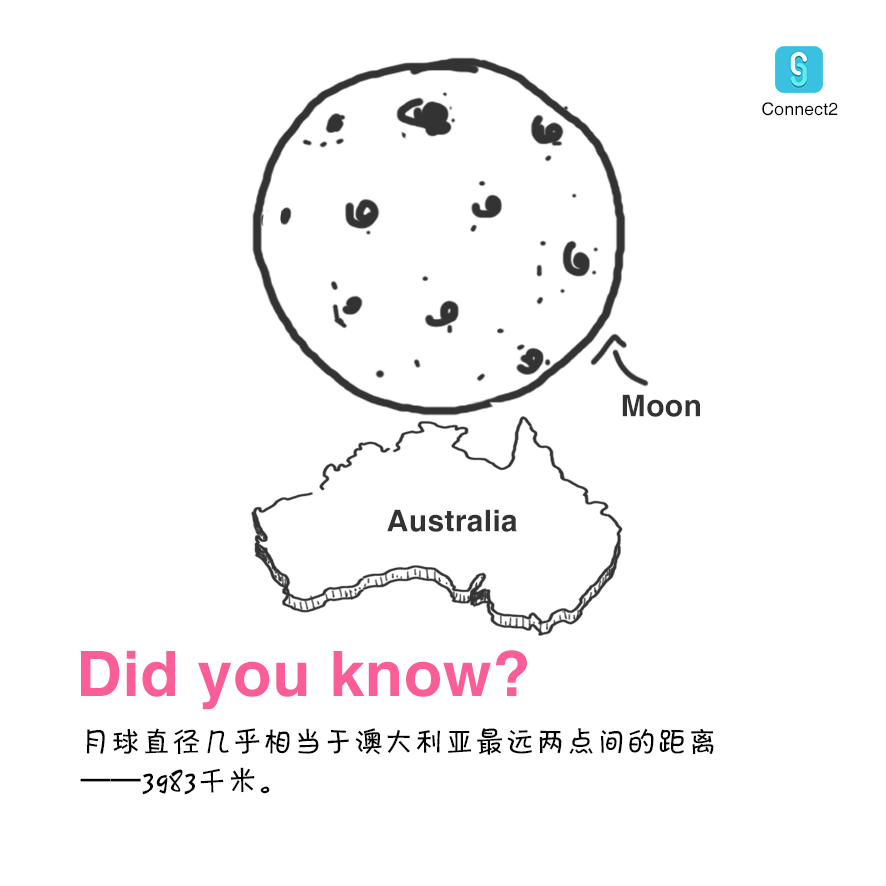 Did you know_ 月亮有多大.png