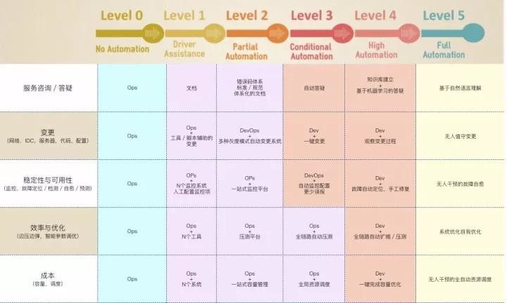 阿里巴巴智能化运维体系演进与建设