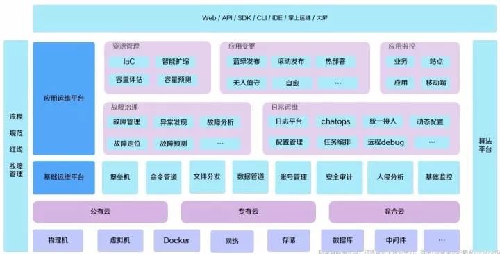 阿里巴巴智能化运维体系演进与建设