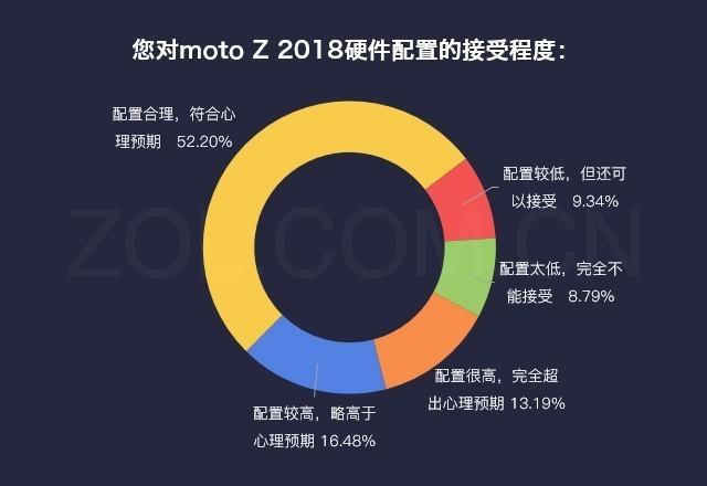 【是什么让moto Z 2018卖断货?】-【联萌漫话