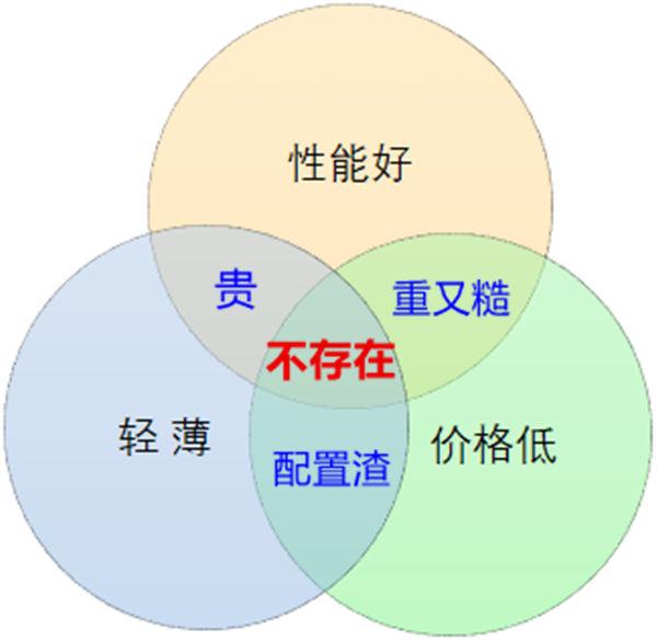 4k价位的轻薄本要性能还要颜值?现实吗?