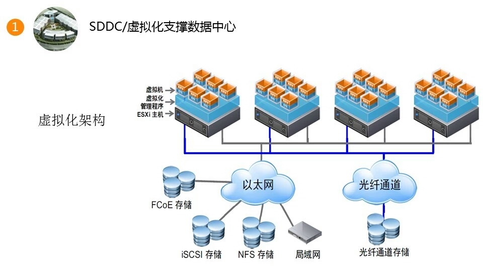 什么是虚拟化?什么虚拟机?什么是虚拟化架构