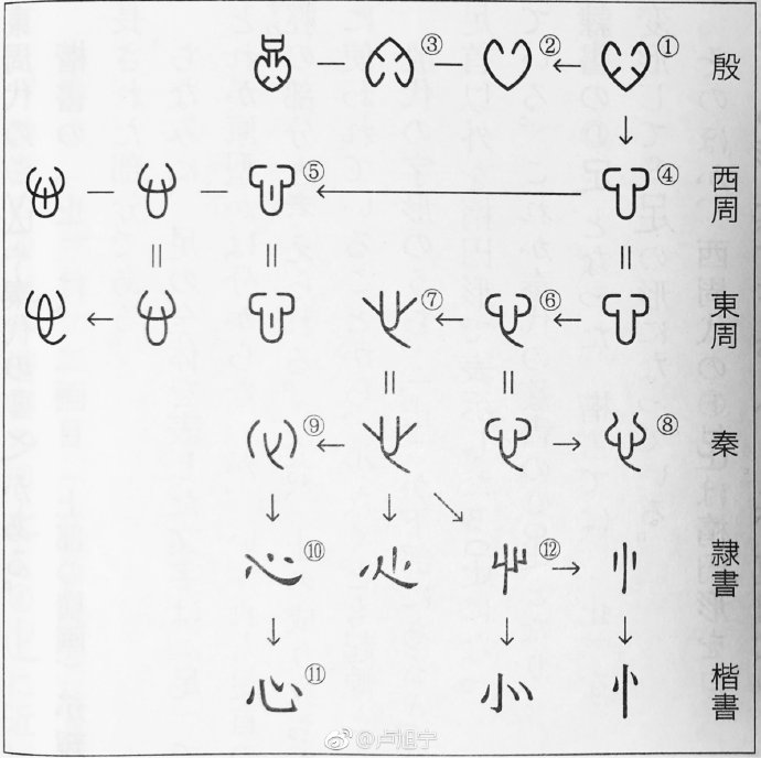 汉字"心"的发展史_联萌漫话-联想社区